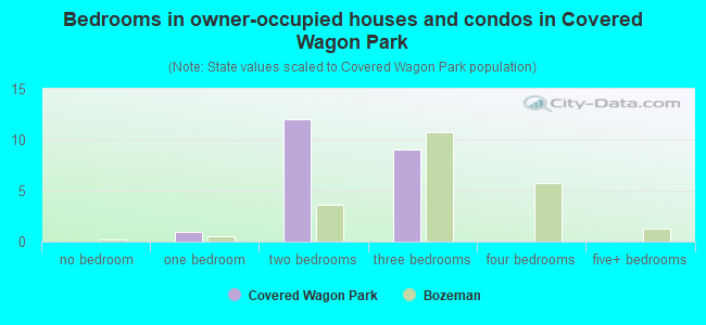 Bedrooms in owner-occupied houses and condos in Covered Wagon Park