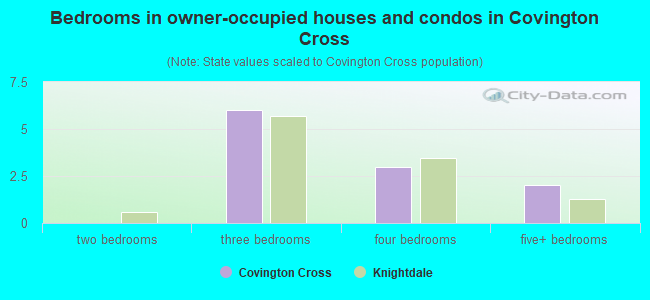 Bedrooms in owner-occupied houses and condos in Covington Cross
