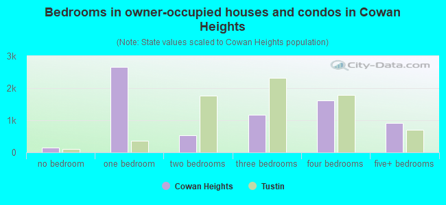 Bedrooms in owner-occupied houses and condos in Cowan Heights