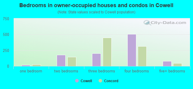 Bedrooms in owner-occupied houses and condos in Cowell