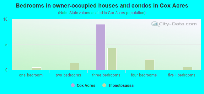 Bedrooms in owner-occupied houses and condos in Cox Acres