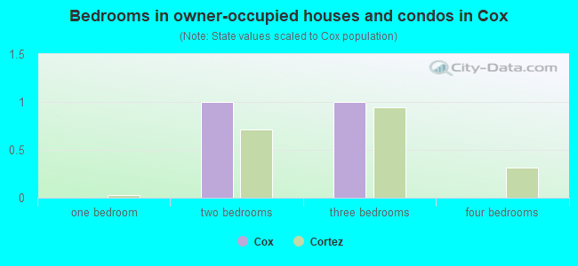 Bedrooms in owner-occupied houses and condos in Cox