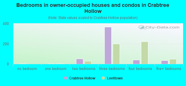 Bedrooms in owner-occupied houses and condos in Crabtree Hollow