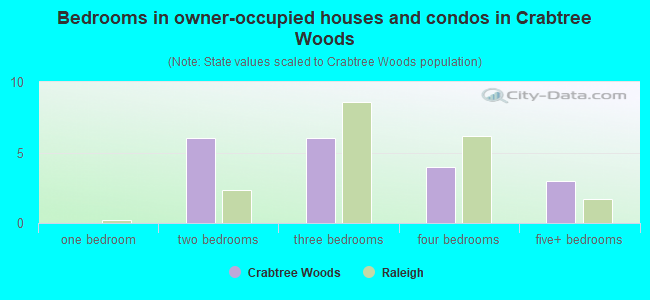 Bedrooms in owner-occupied houses and condos in Crabtree Woods