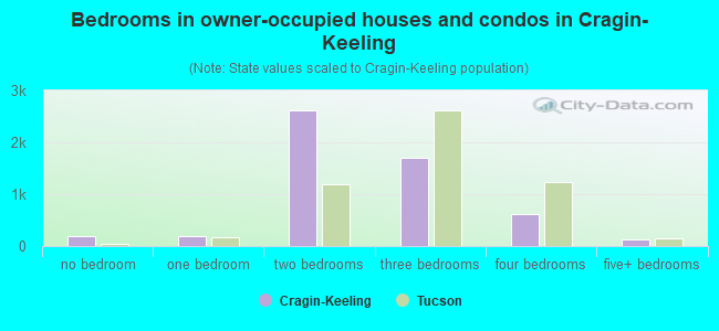 Bedrooms in owner-occupied houses and condos in Cragin-Keeling