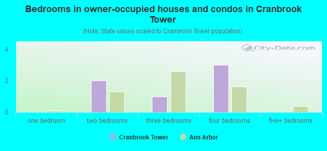 Bedrooms in owner-occupied houses and condos in Cranbrook Tower