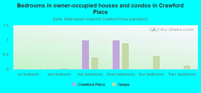 Bedrooms in owner-occupied houses and condos in Crawford Place