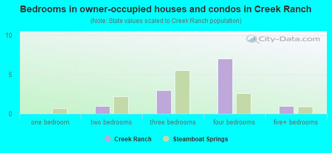 Bedrooms in owner-occupied houses and condos in Creek Ranch