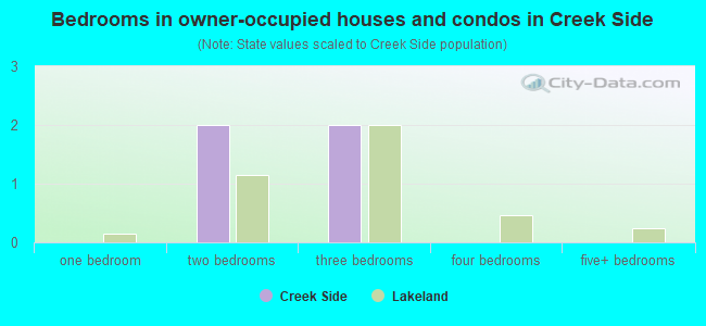 Bedrooms in owner-occupied houses and condos in Creek Side