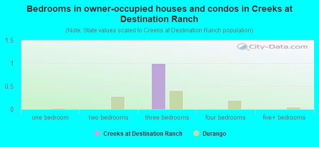 Bedrooms in owner-occupied houses and condos in Creeks at Destination Ranch