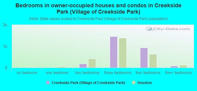 Bedrooms in owner-occupied houses and condos in Creekside Park (Village of Creekside Park)