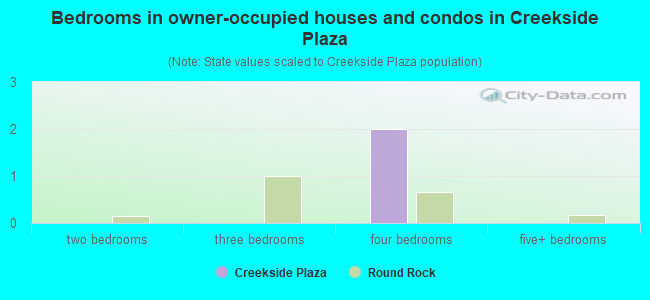 Bedrooms in owner-occupied houses and condos in Creekside Plaza