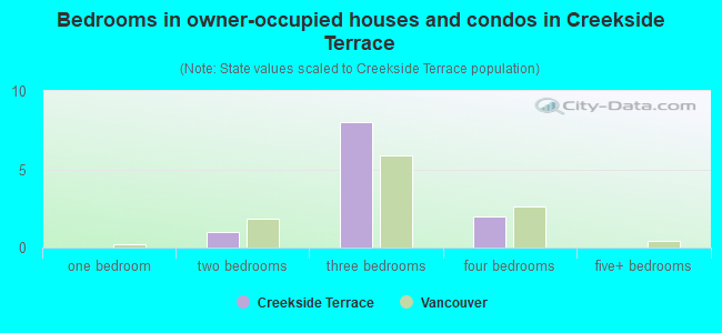 Bedrooms in owner-occupied houses and condos in Creekside Terrace