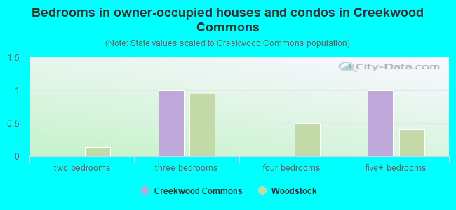 Bedrooms in owner-occupied houses and condos in Creekwood Commons