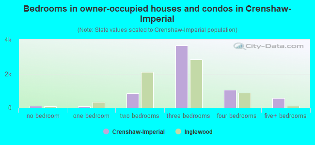 Bedrooms in owner-occupied houses and condos in Crenshaw-Imperial