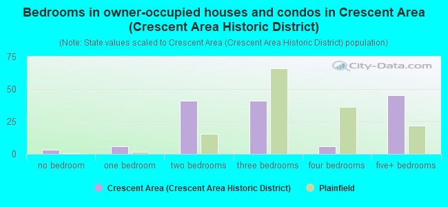 Bedrooms in owner-occupied houses and condos in Crescent Area (Crescent Area Historic District)