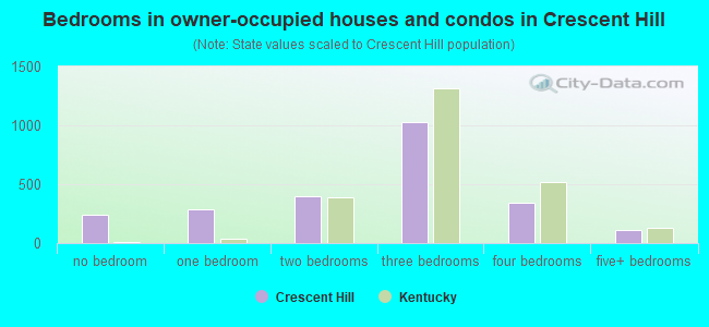 Bedrooms in owner-occupied houses and condos in Crescent Hill
