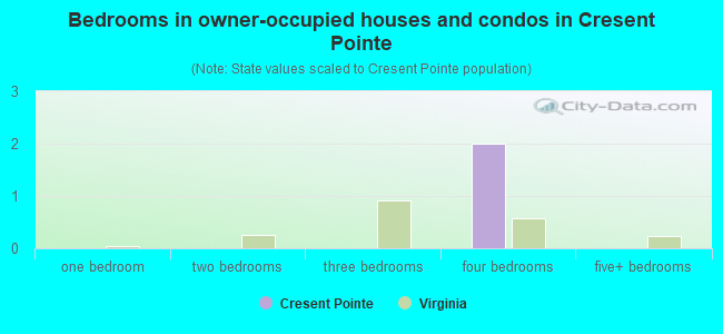 Bedrooms in owner-occupied houses and condos in Cresent Pointe