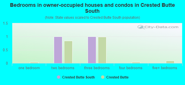 Bedrooms in owner-occupied houses and condos in Crested Butte South
