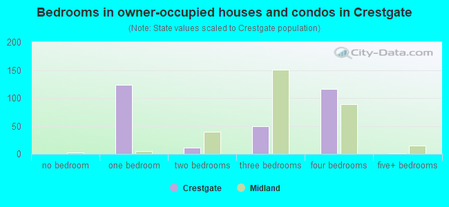 Bedrooms in owner-occupied houses and condos in Crestgate