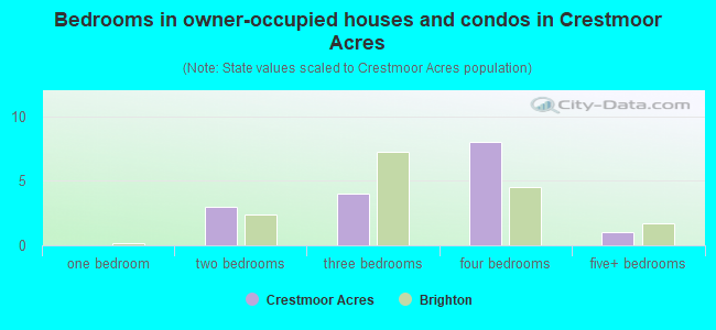Bedrooms in owner-occupied houses and condos in Crestmoor Acres