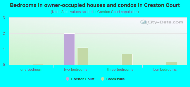 Bedrooms in owner-occupied houses and condos in Creston Court