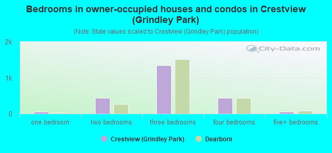 Bedrooms in owner-occupied houses and condos in Crestview (Grindley Park)