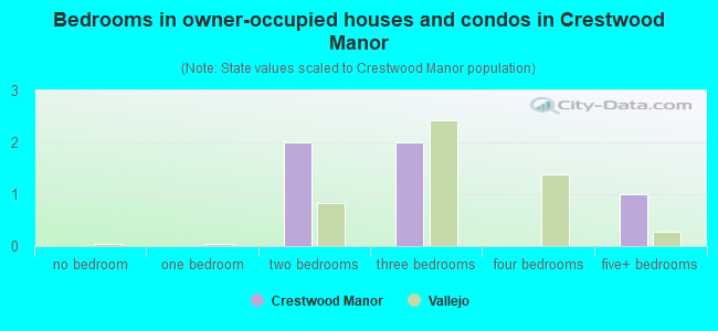 Bedrooms in owner-occupied houses and condos in Crestwood Manor