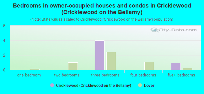 Bedrooms in owner-occupied houses and condos in Cricklewood (Cricklewood on the Bellamy)