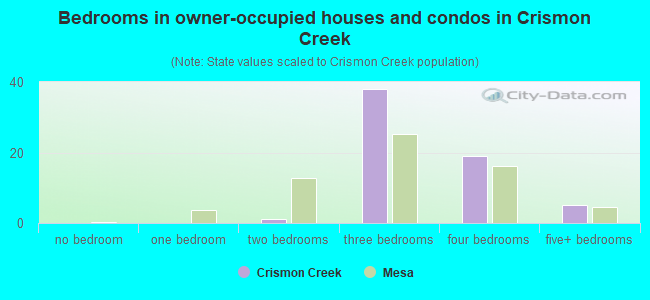 Bedrooms in owner-occupied houses and condos in Crismon Creek