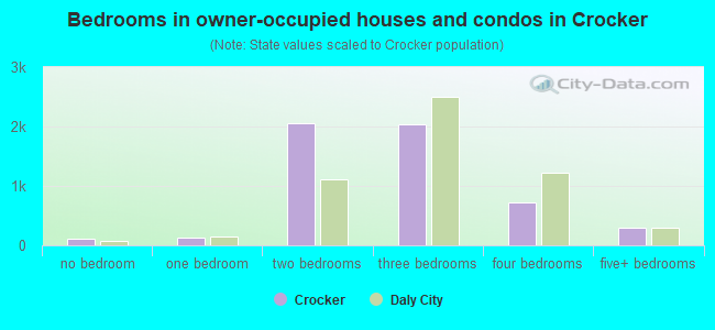 Bedrooms in owner-occupied houses and condos in Crocker