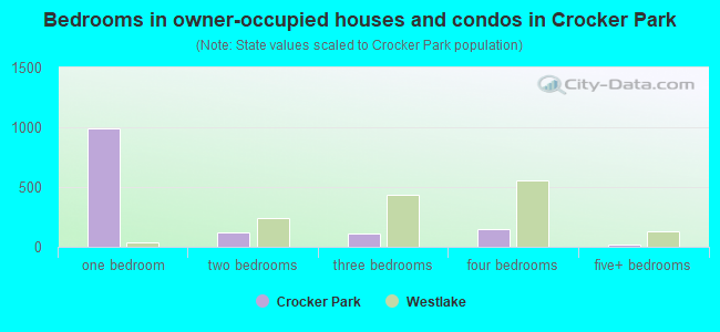 Bedrooms in owner-occupied houses and condos in Crocker Park