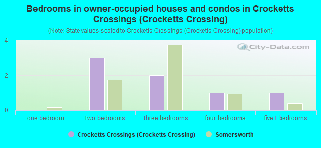 Bedrooms in owner-occupied houses and condos in Crocketts Crossings (Crocketts Crossing)