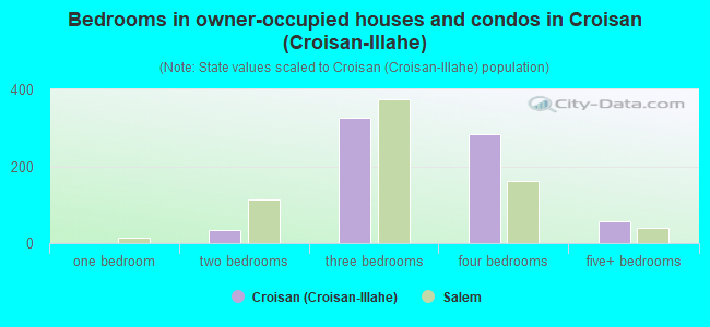 Bedrooms in owner-occupied houses and condos in Croisan (Croisan-Illahe)