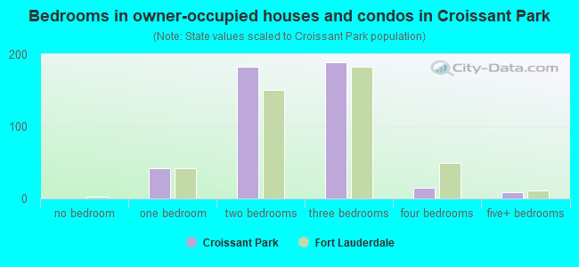 Bedrooms in owner-occupied houses and condos in Croissant Park