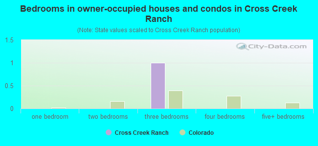 Bedrooms in owner-occupied houses and condos in Cross Creek Ranch