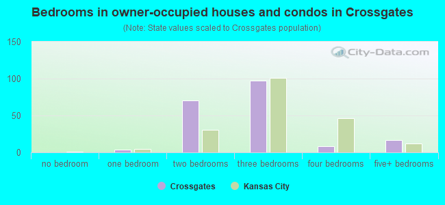 Bedrooms in owner-occupied houses and condos in Crossgates