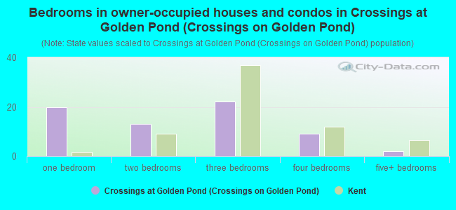 Bedrooms in owner-occupied houses and condos in Crossings at Golden Pond (Crossings on Golden Pond)