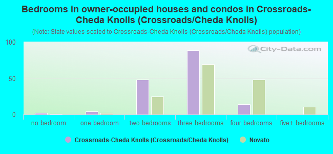 Bedrooms in owner-occupied houses and condos in Crossroads-Cheda Knolls (Crossroads/Cheda Knolls)