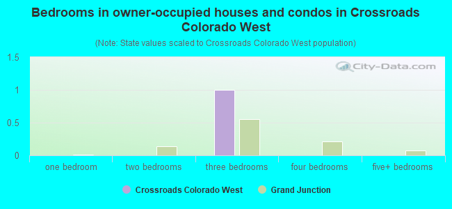 Bedrooms in owner-occupied houses and condos in Crossroads Colorado West