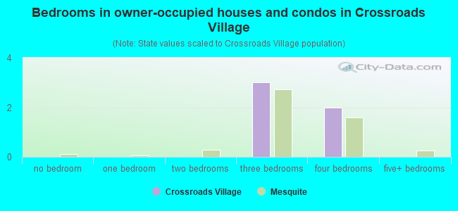 Bedrooms in owner-occupied houses and condos in Crossroads Village