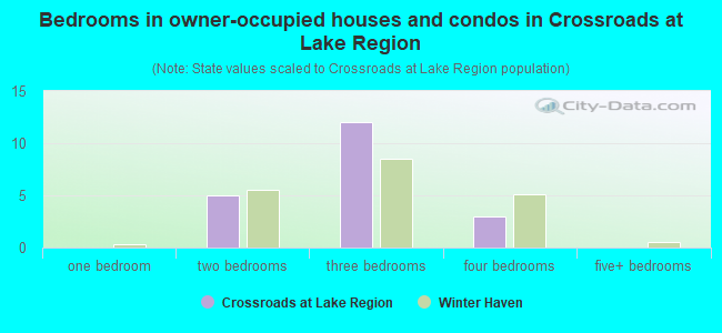 Bedrooms in owner-occupied houses and condos in Crossroads at Lake Region