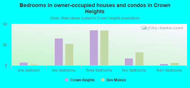 Bedrooms in owner-occupied houses and condos in Crown Heights