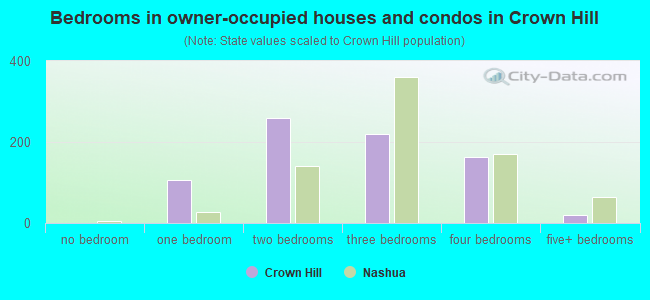 Bedrooms in owner-occupied houses and condos in Crown Hill