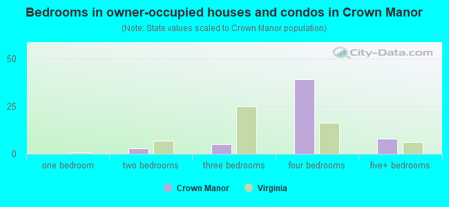 Bedrooms in owner-occupied houses and condos in Crown Manor