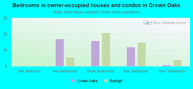 Bedrooms in owner-occupied houses and condos in Crown Oaks