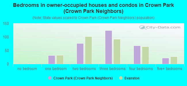 Bedrooms in owner-occupied houses and condos in Crown Park (Crown Park Neighbors)