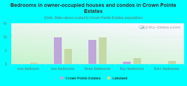 Bedrooms in owner-occupied houses and condos in Crown Pointe Estates