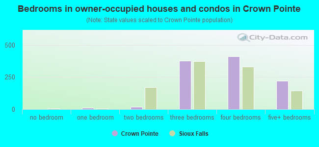 Bedrooms in owner-occupied houses and condos in Crown Pointe