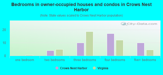 Bedrooms in owner-occupied houses and condos in Crows Nest Harbor